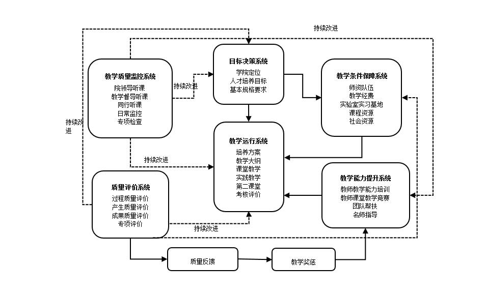 关于制订学院专业教学质量保障体系与实施办法的通知