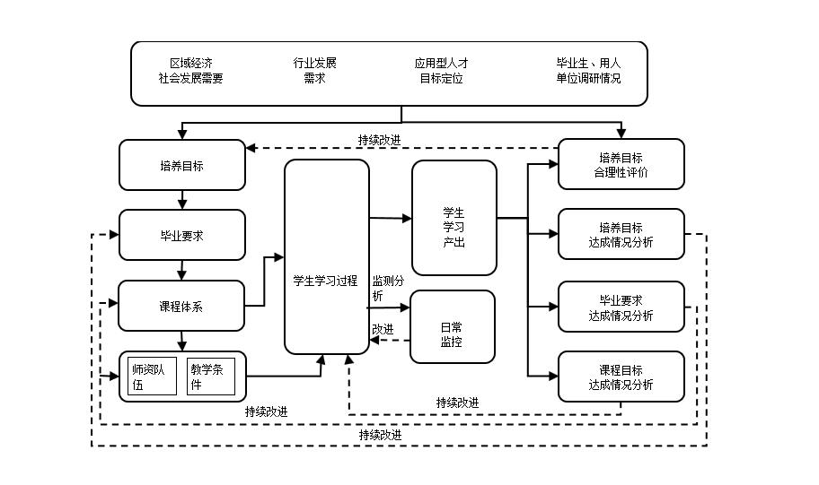 關於制訂學院專業教學質量保障體系與實施辦法的通知